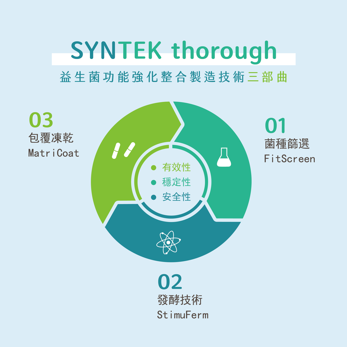Syntek thorough 共生發酵 免疫力